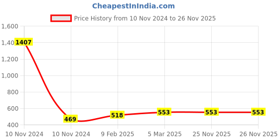 industrybuying.com Anchor Roma Urban Hue 18 Module Cooper White Polycarbonate Cover Plate with Base Frame & Coller, 66818WHC anchor Price History Graph from 10 Nov 2024 to 26 Nov 2025