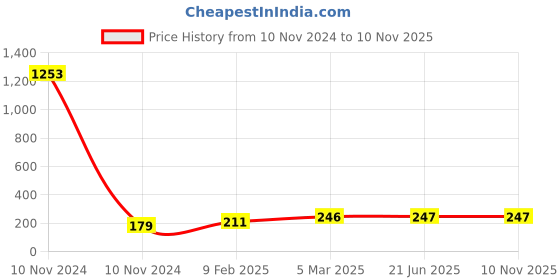 industrybuying.com Anchor Roma Urban Hue 4 Module Lamp Black Polycarbonate Cover Plate with Base Frame & Coller, 66804LBC anchor Price History Graph from 10 Nov 2024 to 10 Nov 2025
