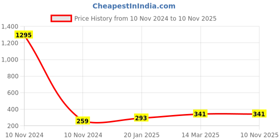 industrybuying.com Anchor Roma Urban Hue 6 Module Gold White Polycarbonate Cover Plate with Base Frame & Coller, 66806GWH anchor Price History Graph from 10 Nov 2024 to 10 Nov 2025