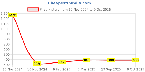 industrybuying.com Anchor Roma Urban Hue 8 Module Square Cooper White Polycarbonate Cover Plate with Base Frame & Coller, 66888WHC anchor Price History Graph from 10 Nov 2024 to 9 Oct 2025