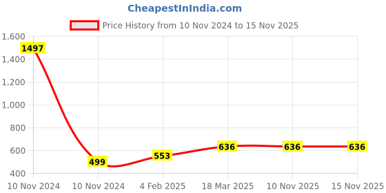 industrybuying.com Anchor Roma Urban Hue 9 Module Horizontal Dark Walnut Polycarbonate Cover Plate with Base Frame, 66809DW anchor Price History Graph from 10 Nov 2024 to 14 Nov 2025