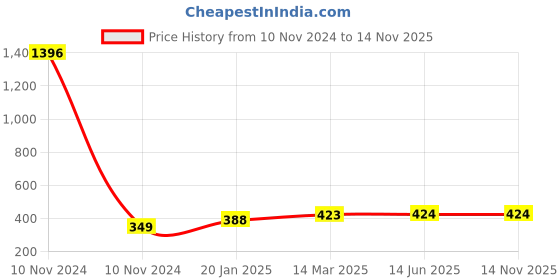 industrybuying.com Anchor Roma Urban Laurel 16 Module Graphite Black Polycarbonate Cover Plate with Base Frame, 66816GB anchor Price History Graph from 10 Nov 2024 to 13 Nov 2025