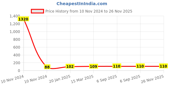 industrybuying.com Anchor Roma Urban Pure 1 Module White Polycarbonate Cover Plate with Base Frame, 66801WH anchor Price History Graph from 10 Nov 2024 to 26 Nov 2025