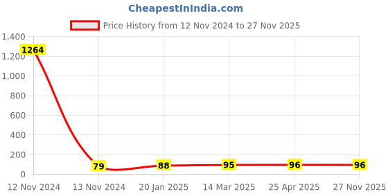 industrybuying.com Anchor Tiona 1 Module Shimmer Red Colour Cover Plate, 86801SR anchor Price History Graph from 12 Nov 2024 to 26 Nov 2025