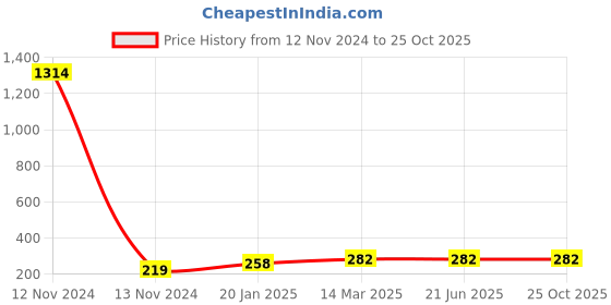 industrybuying.com Anchor Tiona 12 Module White Cover Plate, 86812WH anchor Price History Graph from 12 Nov 2024 to 25 Oct 2025