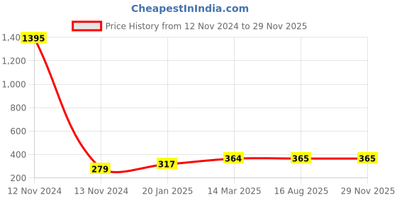 industrybuying.com Anchor Tiona 18 Module Black Cover Plate, 86818BL anchor Price History Graph from 12 Nov 2024 to 27 Nov 2025