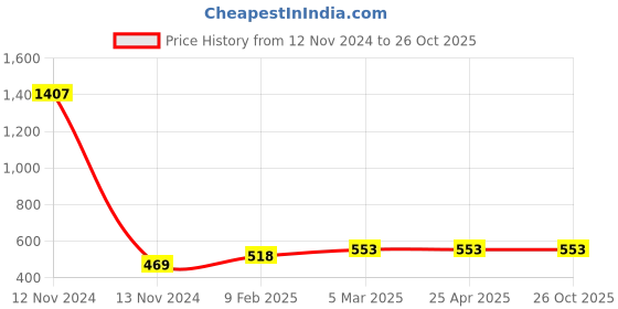 industrybuying.com Anchor Tiona 18 Module Oak Wood Cover Plate, 86818OW anchor Price History Graph from 12 Nov 2024 to 26 Oct 2025