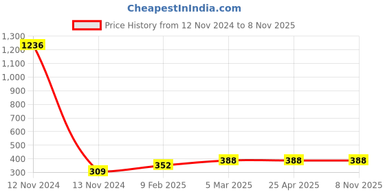 industrybuying.com Anchor Tiona 18 Module Sand Beige Colour Cover Plate, 86818SB anchor Price History Graph from 12 Nov 2024 to 2 Nov 2025