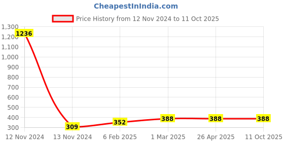 industrybuying.com Anchor Tiona 18 Module Shimmer Red Colour Cover Plate, 86818SR anchor Price History Graph from 12 Nov 2024 to 11 Oct 2025