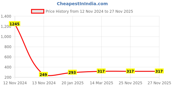 industrybuying.com Anchor Tiona 18 Module White Cover Plate, 86818WH anchor Price History Graph from 12 Nov 2024 to 27 Nov 2025