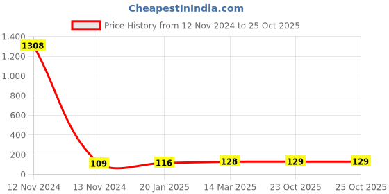 industrybuying.com Anchor Tiona 4 Module Black Cover Plate, 86804BL anchor Price History Graph from 12 Nov 2024 to 25 Oct 2025