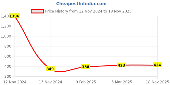 industrybuying.com Anchor Tiona 8 Module Vertical Walnut Wood Cover Plate, 86888WW anchor Price History Graph from 12 Nov 2024 to 18 Nov 2025