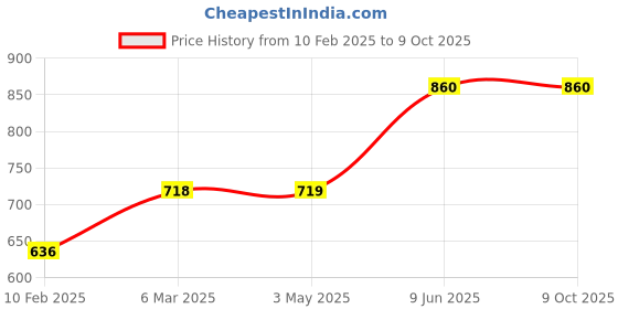 industrybuying.com Anchor Tiona/UNO 25 A Double Pole Mini Modular Miniature Circuit Breaker (MCB) Black, 86161B anchor Price History Graph from 10 Feb 2025 to 9 Oct 2025