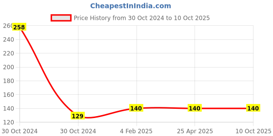 industrybuying.com Anchor Twin Socket 20 & 10A Heavy Duty Tested on 25 A 10A-20A White anchor Price History Graph from 30 Oct 2024 to 10 Oct 2025