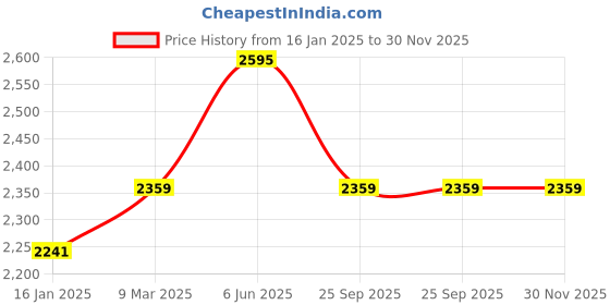 industrybuying.com Anchor Ventus HoneyGold Briken 600 mm Ceiling Fan 14074HGB anchor Price History Graph from 16 Jan 2025 to 30 Nov 2025
