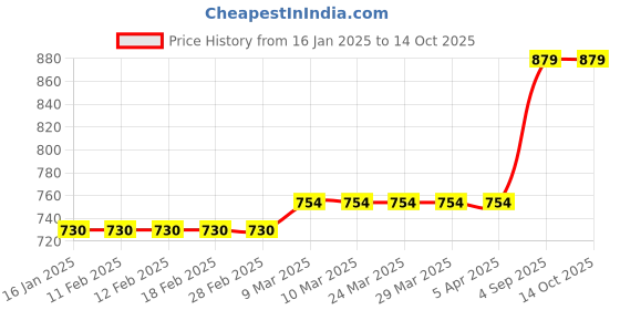 industrybuying.com Anchor Wireless Door Bell 45 Selectable Tune, 22720 anchor Price History Graph from 16 Jan 2025 to 14 Oct 2025