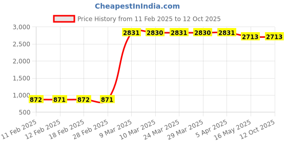 industrybuying.com Anchor Wireless Door Bell 51 Selectable Tune, 22740 anchor Price History Graph from 11 Feb 2025 to 12 Oct 2025