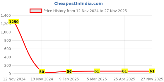 industrybuying.com Anchor Ziva 1 Module Lavender Cover Plate With Base Frame, 68901LD anchor Price History Graph from 12 Nov 2024 to 27 Nov 2025