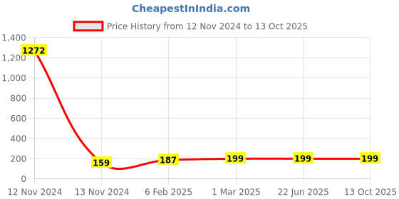 industrybuying.com Anchor Ziva 12 Module Lavender Cover Plate With Base Frame, 68912LD anchor Price History Graph from 12 Nov 2024 to 13 Oct 2025