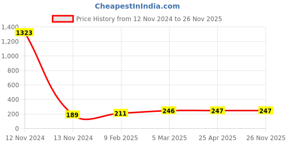 industrybuying.com Anchor Ziva 18 Module Cherry Red Cover Plate With Base Frame, 68918CR anchor Price History Graph from 12 Nov 2024 to 26 Nov 2025