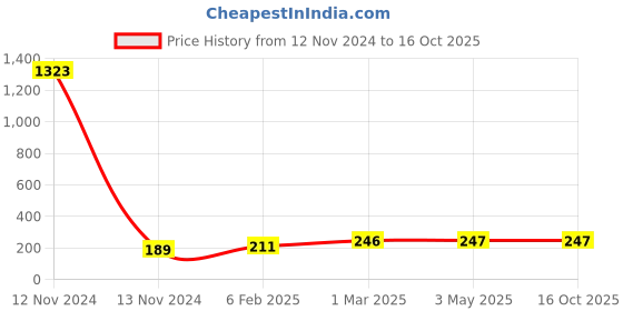 industrybuying.com Anchor Ziva 18 Module Shinning Silver Cover Plate With Base Frame, 68918SS anchor Price History Graph from 12 Nov 2024 to 16 Oct 2025