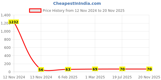 industrybuying.com Anchor Ziva 3 Module Brass Cover Plate With Base Frame, 68903BR anchor Price History Graph from 12 Nov 2024 to 20 Nov 2025