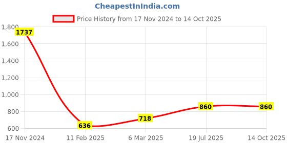 industrybuying.com Anchor Ziva/UNO 25 A Double Pole Mini Modular Miniature Circuit Breaker (MCB) Black, 68993B anchor Price History Graph from 17 Nov 2024 to 14 Oct 2025