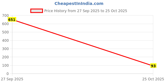 industrybuying.com ANDERSON POWER PRODUCTS Connector Housing, 1Pos, Yellow, 1327G16 anderson power products Price History Graph from 27 Sep 2025 to 25 Oct 2025