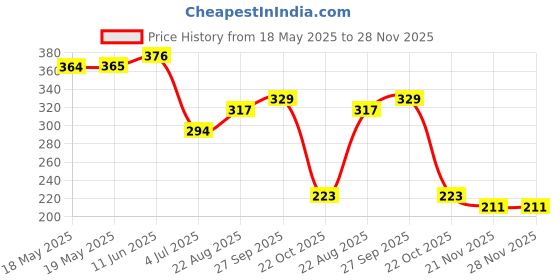industrybuying.com ANDERSON POWER PRODUCTS CONTACT, 12-10AWG, CRIMP, 5915-BK anderson power products Price History Graph from 18 May 2025 to 27 Nov 2025
