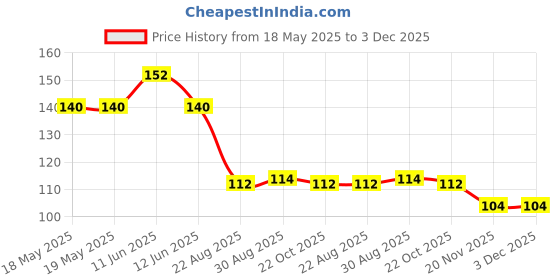 industrybuying.com ANDERSON POWER PRODUCTS CONTACT, 14-10AWG, CRIMP, 261G2-LPBK anderson power products Price History Graph from 18 May 2025 to 3 Dec 2025