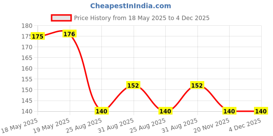 industrybuying.com ANDERSON POWER PRODUCTS CONTACT, 14-10AWG, CRIMP, 269G3-LPBK anderson power products Price History Graph from 18 May 2025 to 4 Dec 2025