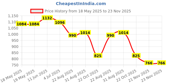 industrybuying.com ANDERSON POWER PRODUCTS CONTACT, 2AWG, CRIMP, 175A, 1383-BK anderson power products Price History Graph from 18 May 2025 to 23 Nov 2025