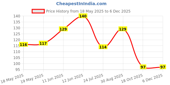 industrybuying.com ANDERSON POWER PRODUCTS CONTACT, CRIMP, PIN 16-12AWG, 269G1-LPBK anderson power products Price History Graph from 18 May 2025 to 5 Dec 2025