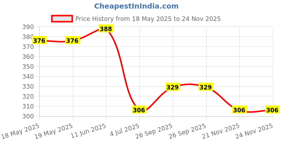 industrybuying.com ANDERSON POWER PRODUCTS CONTACT, CRIMP, PIN, 8AWG, 5952 anderson power products Price History Graph from 18 May 2025 to 23 Nov 2025