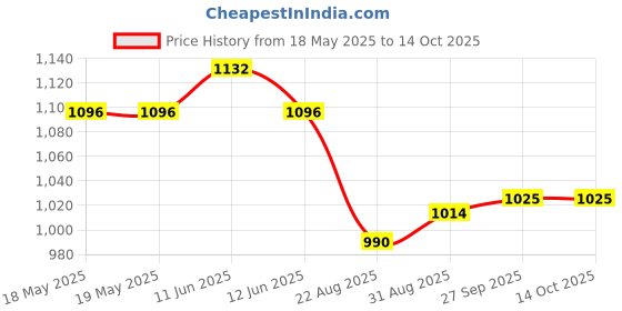 industrybuying.com ANDERSON POWER PRODUCTS CONTACT, PIN, 0AWG, CRIMP, 1382 anderson power products Price History Graph from 18 May 2025 to 14 Oct 2025