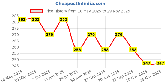 industrybuying.com ANDERSON POWER PRODUCTS CONTACT, PIN, 20-16AWG, CRIMP, PM16P1620S30 anderson power products Price History Graph from 18 May 2025 to 29 Nov 2025