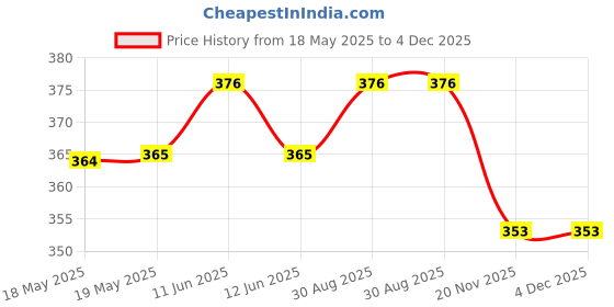 industrybuying.com ANDERSON POWER PRODUCTS CONTACT, PIN, 24-20AWG, CRIMP, 4803G3-BK anderson power products Price History Graph from 18 May 2025 to 4 Dec 2025