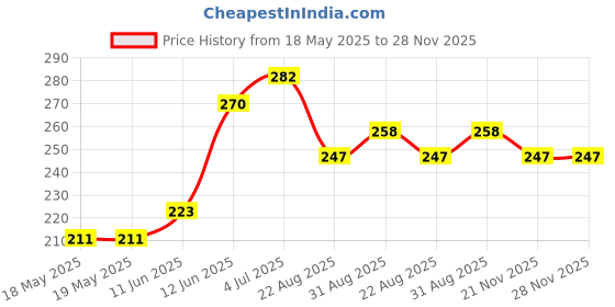industrybuying.com ANDERSON POWER PRODUCTS CONTACT, PIN, 24-20AWG, CRIMP, PM16P2024S30 anderson power products Price History Graph from 18 May 2025 to 28 Nov 2025