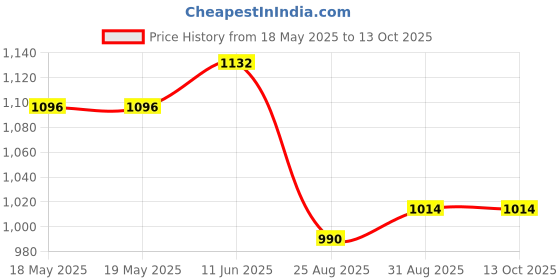 industrybuying.com ANDERSON POWER PRODUCTS CONTACT, PIN, 4AWG, CRIMP, 1384 anderson power products Price History Graph from 18 May 2025 to 9 Oct 2025