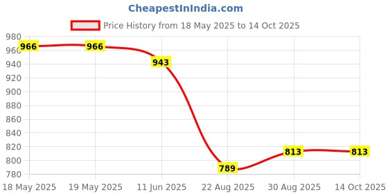 industrybuying.com ANDERSON POWER PRODUCTS CONTACT, PIN, 4AWG, CRIMP, POWER CONN, 1319G4 anderson power products Price History Graph from 18 May 2025 to 14 Oct 2025