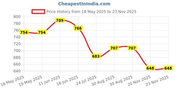 industrybuying.com ANDERSON POWER PRODUCTS CONTACT, PIN, 6AWG, CRIMP, POWER CONN, 1319G6-BK anderson power products Price History Graph from 18 May 2025 to 22 Nov 2025