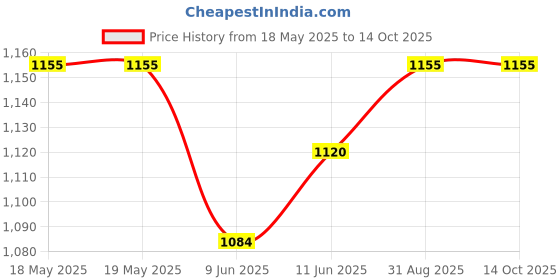 industrybuying.com ANDERSON POWER PRODUCTS CONTACT SET, SOCKET, 2/0AWG, CRIMP, 907-BK anderson power products Price History Graph from 18 May 2025 to 14 Oct 2025
