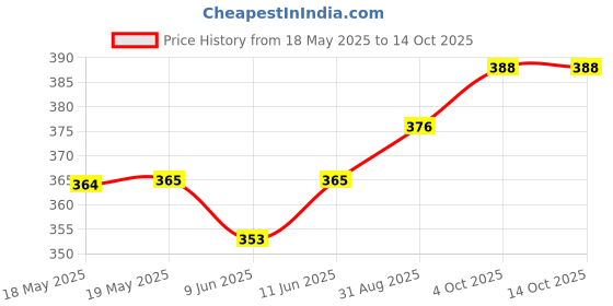 industrybuying.com ANDERSON POWER PRODUCTS CONTACT, SOCKET, 24-20AWG, CRIMP, 4802G3-BK anderson power products Price History Graph from 18 May 2025 to 12 Oct 2025