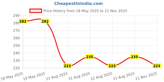industrybuying.com ANDERSON POWER PRODUCTS CONTACT, SOCKET, 24-20AWG, CRIMP, PM16S2024S32 anderson power products Price History Graph from 18 May 2025 to 21 Nov 2025