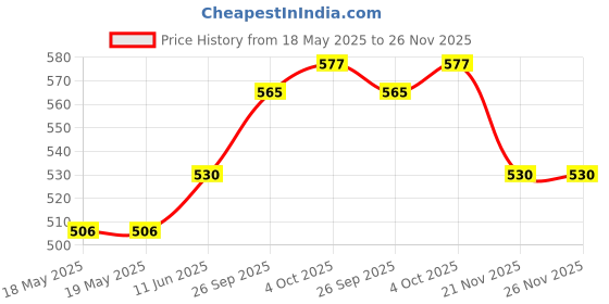 industrybuying.com ANDERSON POWER PRODUCTS CONTACT, SOCKET, CRIMP, 1-0AWG, 1323G2-BK anderson power products Price History Graph from 18 May 2025 to 25 Nov 2025