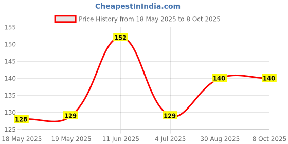 industrybuying.com ANDERSON POWER PRODUCTS CONTACT, SOCKET, THROUGH HOLE, 1336G1 anderson power products Price History Graph from 18 May 2025 to 7 Oct 2025