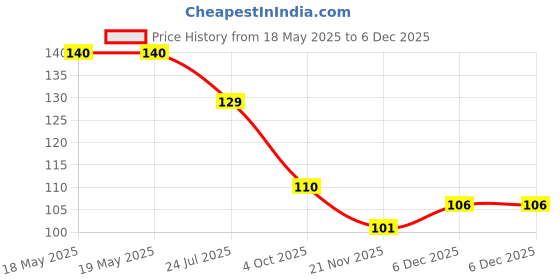 industrybuying.com ANDERSON POWER PRODUCTS CONTACT, TAB, CRIMP, 14-10AWG, 201G1H-LPBK anderson power products Price History Graph from 18 May 2025 to 5 Dec 2025