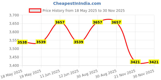 industrybuying.com ANDERSON POWER PRODUCTS CONTACT, TAB, CRIMP, 2/0AWG, 907 anderson power products Price History Graph from 18 May 2025 to 30 Nov 2025