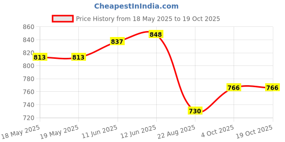 industrybuying.com ANDERSON POWER PRODUCTS CONTACT, TAB, CRIMP, 2AWG, 6384G2-BK anderson power products Price History Graph from 18 May 2025 to 18 Oct 2025