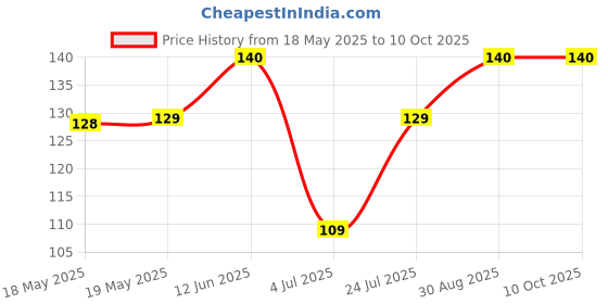industrybuying.com ANDERSON POWER PRODUCTS CONTACT, THROUGH HOLE, 1335G1 anderson power products Price History Graph from 18 May 2025 to 9 Oct 2025